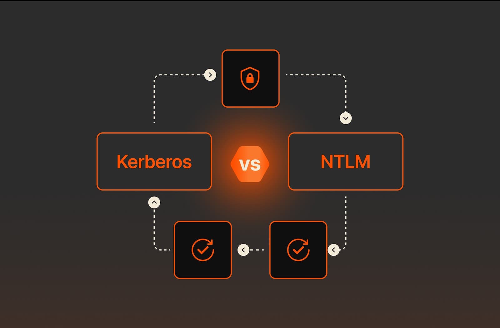 KERBEROS VE NTLM